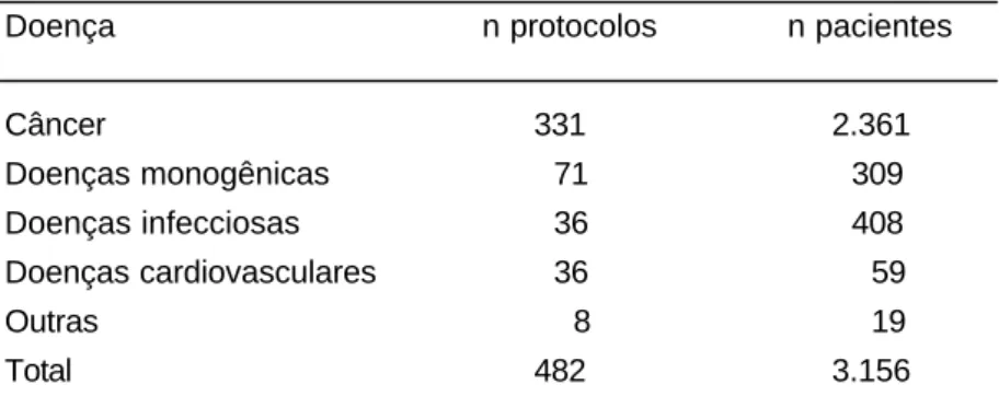 Tabela 1. Doenças, número de protocolos e número de pacientes envolvidos em estudos clínicos de terapia gênica
