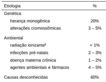 Tabela 1. Etiologia dos defeitos congênitos