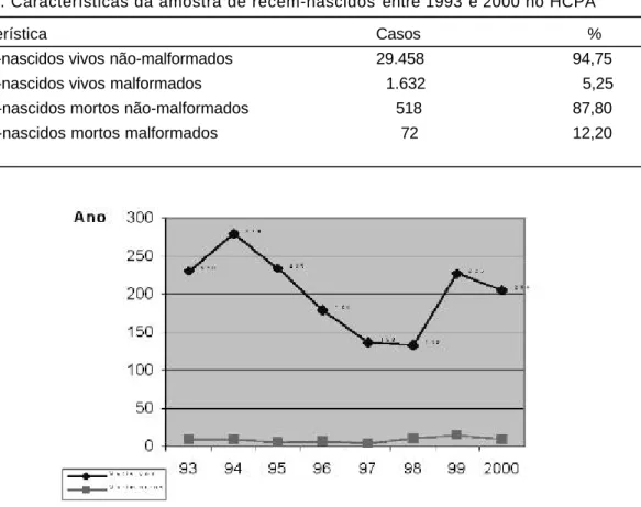 Tabela 3. Características da amostra de recém-nascidos  entre 1993  e 2000 no HCPA
