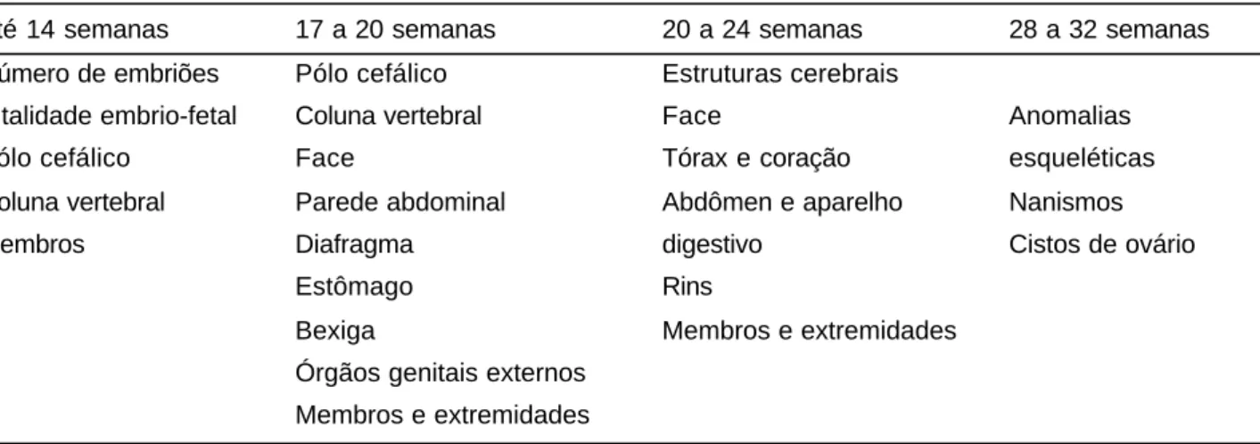 Tabela 2. Ultra-sonografia para o  diagnóstico  pela idade gestacional em diferentes estágios da gestação a Até 14 semanas