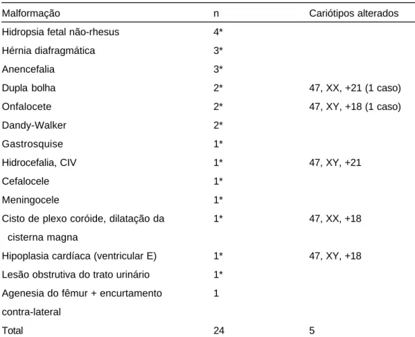 Tabela 4.   Valor preditivo positivo para trissomias em relação à espessura da medida da translucência nucal
