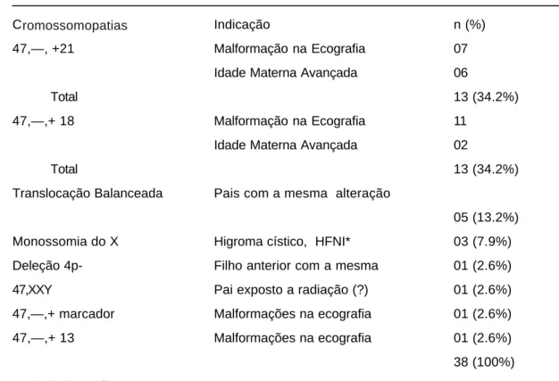 Tabela 7:   Relação entre a indicação do cariótipo fetal  e as  alterações cromossômicas identificadas.