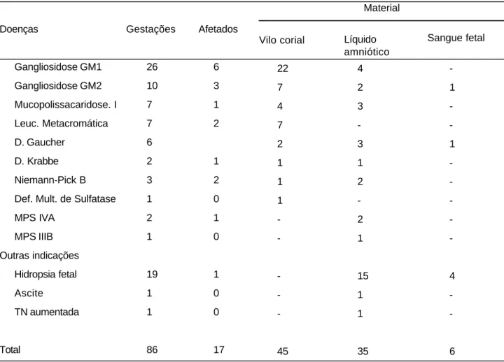 Tabela  8.  Diagnósticos pré-natais de EIM realizados no Serviço de Genética Médica entre 1988 e 2001