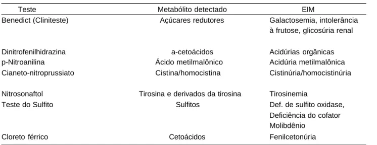 Tabela 3. Testes de triagem na urina para erros inatos do metabolismo