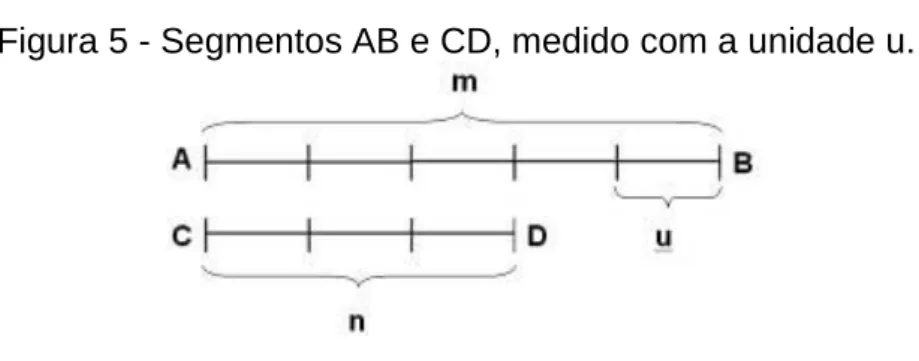 Figura 5 - Segmentos AB e CD, medido com a unidade u. 