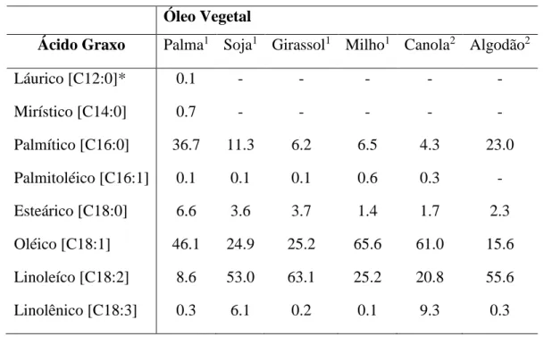 Tabela 1 – Composição de ácidos graxos dos principais óleos vegetais. 