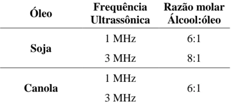 Tabela 2 – Condições reacionais empregadas na produção de biodiesel assistida por ultrassom