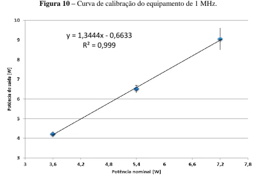 Figura 10 – Curva de calibração do equipamento de 1 MHz. 