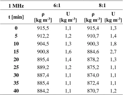 Tabela 6 – Massa específica em função do tempo da reação de transesterificação para as reações realizadas com  frequência ultrassônica de 1 MHz
