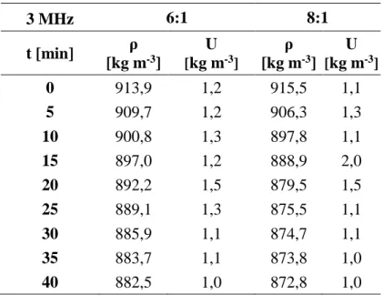 Tabela 7 – Massa específica em função do tempo da reação de transesterificação para as reações realizadas com  frequência ultrassônica de 3 MHz