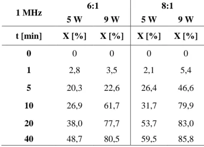 Tabela 8 – Resultados de conversão para reações realizadas nas potências ultrassônicas de 5 W e 9 W