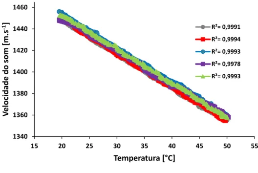 Figura 20 – Velocidade do som em função da temperatura do biodiesel metílico de soja produzido com  frequência ultrassônica de 1 MHz e razão molar álcool/óleo 6:1