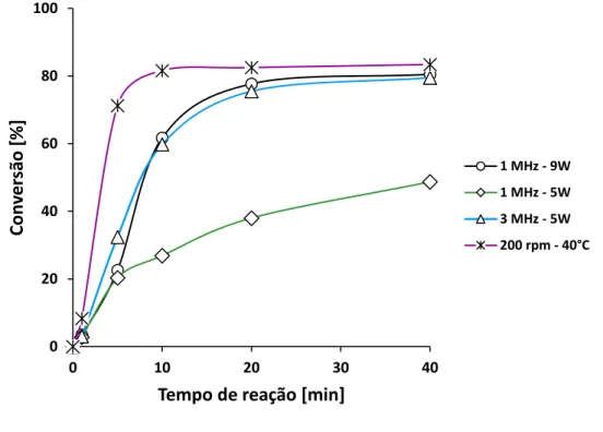 Figura 25 – Conversão em relação ao tempo de reação para os biodieseis obtidos a partir de reações realizadas  com ultrassom e pelo método convencional