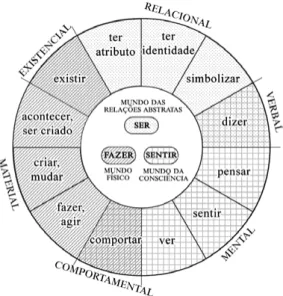 Figura 1. Tipos de processos do sistema da transitividade