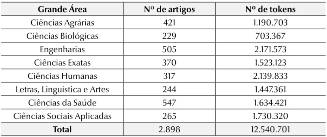 Tabela 1. Composição do corpus de artigos científicos