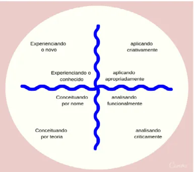 Figura 1. Os processos do conhecimento