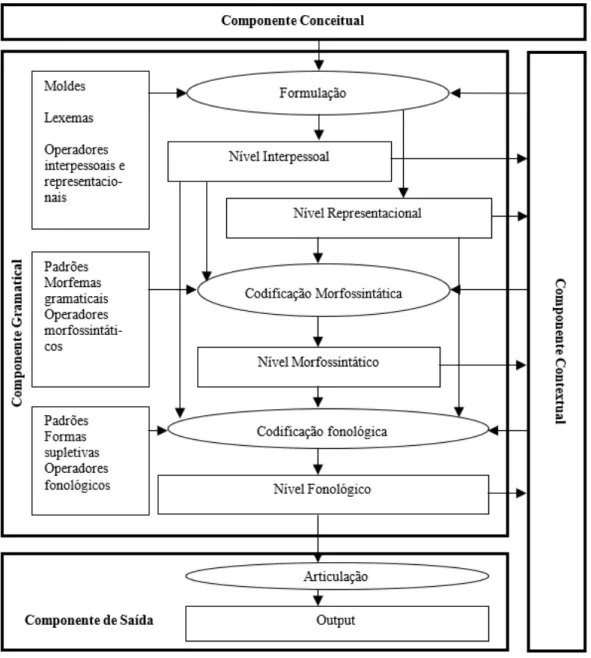 Figura 1. Layout geral da GDF