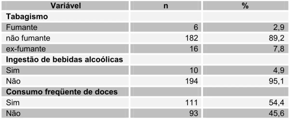 TABELA 2- Distribuição das características relacionadas ao estilo de vida  das gestantes atendidas no PSF, Feira de Santana 2007