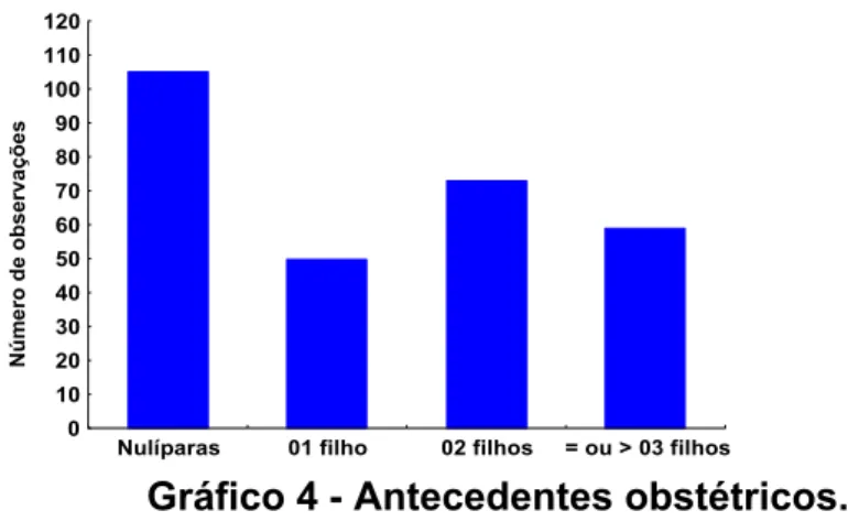 Gráfico 4 - Antecedentes obstétricos. 