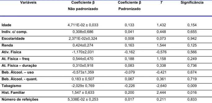 Tabela 35- Análise Multivariada referente a Homens.  