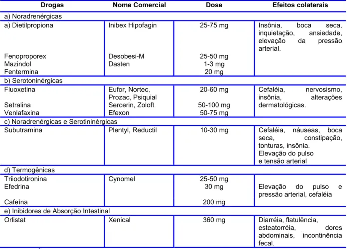 Tabela 9 – Drogas utilizadas no tratamento da obesidade no Brasil. 