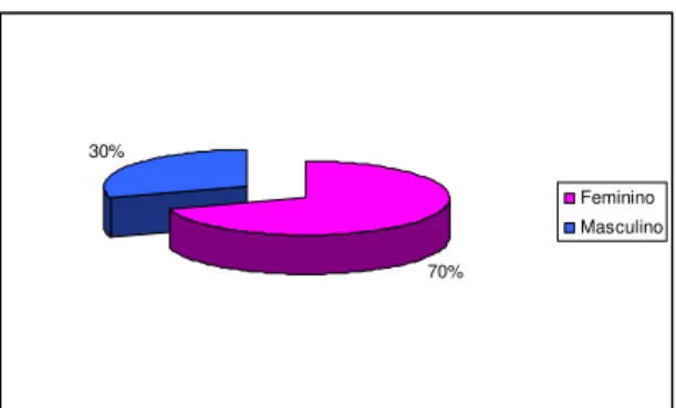 Figura 2: Distribuição do gênero, entre casos e controles 