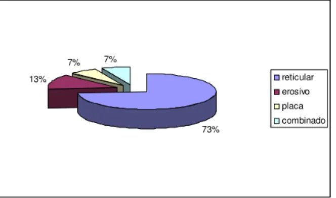 Figura 3: Distribuição das variações clínicas de LPB entre os casos CONTROLES 