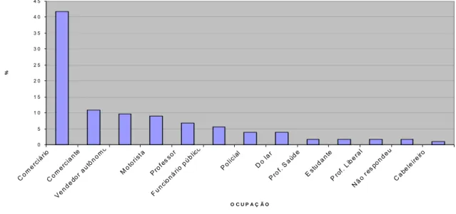 GRÁFICO 1 - Distribuição dos pacientes com hepatite C segundo ocupação, Feira de Santana- BA,  2005-2006