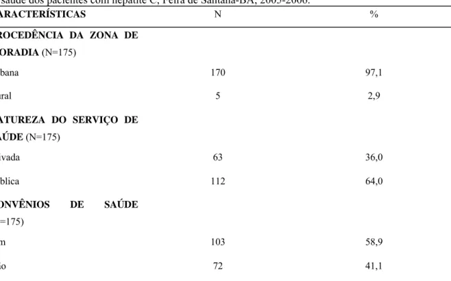 TABELA 2 - Procedência da zona de moradia, natureza do serviço de saúde e posse de convênios  de saúde dos pacientes com hepatite C, Feira de Santana-BA, 2005-2006