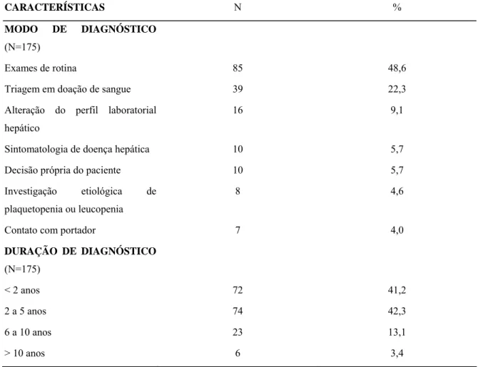 TABELA 7 - Duração e modo de diagnóstico da infecção pelo vírus da hepatite C em pacientes  infectados, Feira de Santana-BA, 2005-2006