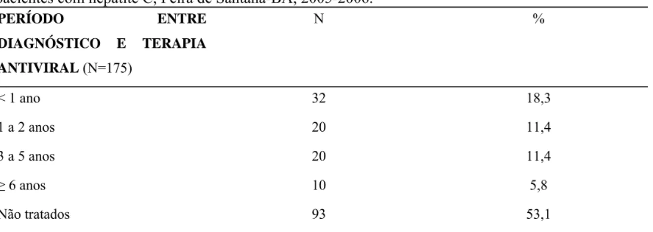 TABELA 12 - Duração do período entre diagnóstico da doença e início da terapia antiviral dos  pacientes com hepatite C, Feira de Santana-BA, 2005-2006