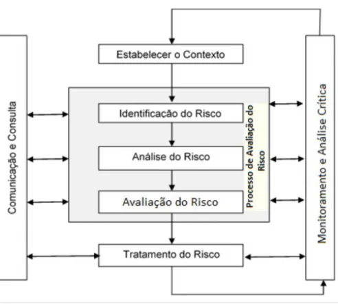 Figura 3 - Diagrama do Processo de Gestão de Riscos 