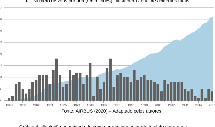 Gráfico 4 - Evolução quantidade de voos por ano versus perda total de aeronaves 