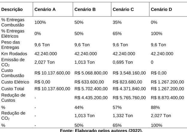 Tabela 3 – Ganhos esperados 
