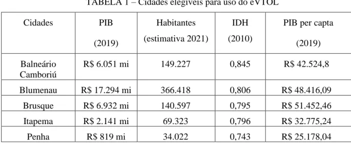 TABELA 1 – Cidades elegíveis para uso do eVTOL 