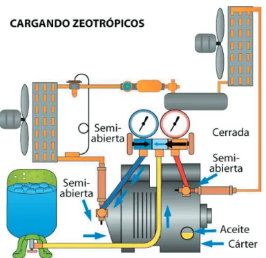 Ilustración 37. Diagrama para cargar gases zeotròpicos (serie 400). 