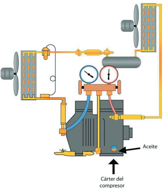 Ilustración 16. Diagrama que muestra que el aceite circula por el sistema. 