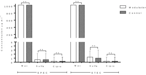 Figure  1:  Evaluation  of  the  modulating  activity  of  the  aqueous  extract  of  Carica  papaya  against  Escherichia  coli  Enterotoxigenic  -  ETEC  and  Escherichia  coli 