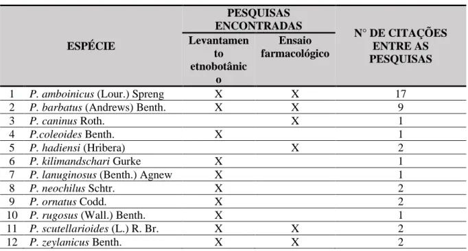 Tabela 1- Lista das espécies de Plectranthus identificadas na RS e tipos de estudos encontrados