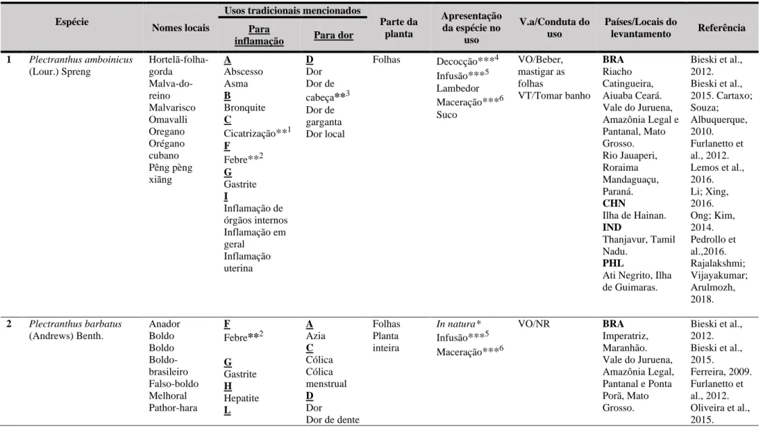 Tabela 2- Principais aspectos sobre as espécies de Plectranthus usadas para o tratamento anti-inflamatório e/ou analgésico, segundo os levantamentos  etnobotânicos