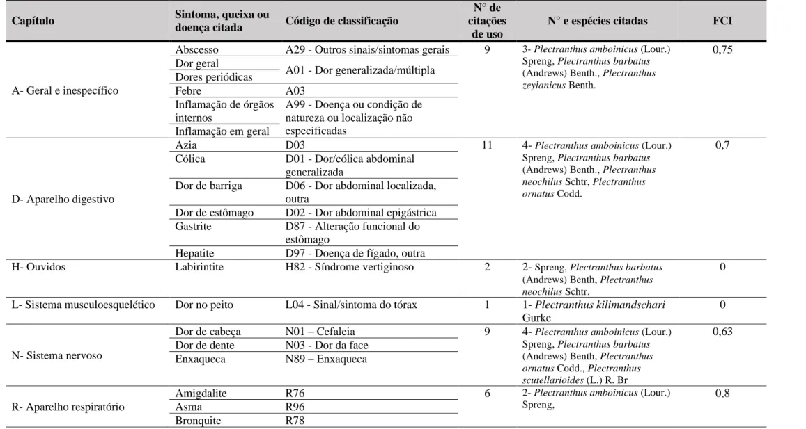 Tabela 3- classificação dos sinais, sintomas e doenças tratadas por espécies de Plectranthus, de acordo com a ICPC 2