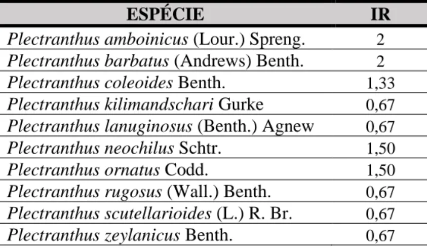 Tabela 4- Avaliação dos índices Importância Relativa e Fator de Consenso do Informante das  espécies de Plectranthus identificadas nos estudos de levantamento etnobotânico