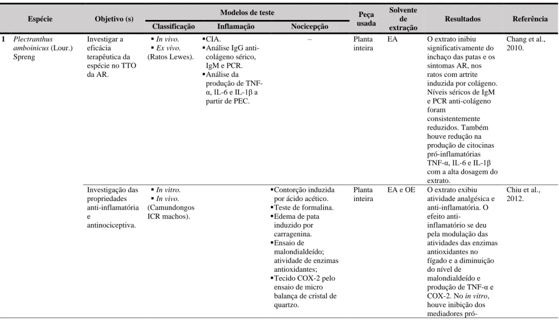 Tabela 5- Detalhamento dos estudos de investigação farmacológica das atividades anti-inflamatória e/ou antinociceptiva de extratos e óleos essenciais  das espécies de Plectranthus
