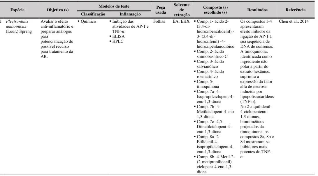 Tabela 6- Detalhamento dos estudos de investigação farmacológica das atividades anti-inflamatória e/ou antinociceptiva incluindo compostos bioativos  isolados das espécies de Plectranthus