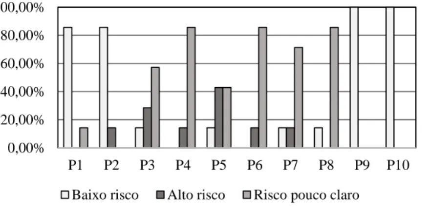 Figura 3-  Porcentagem dos resultados da avaliação da qualidade metodológica dos artigos, em  relação os 10 itens considerados na ferramenta RoB da SYRCLE