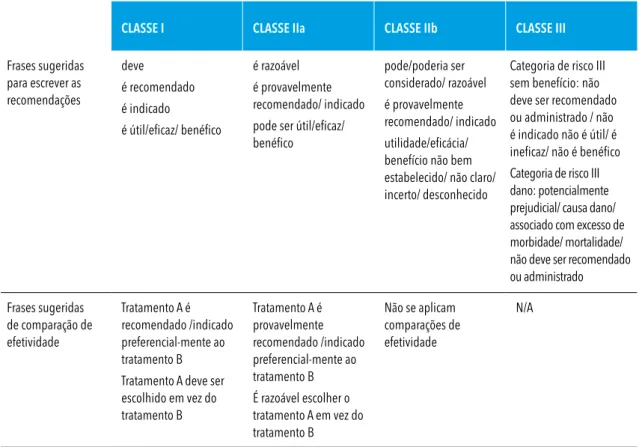 Tabela 3 –  Frases sugeridas para escrever as recomendações de acordo com as evidências, o tamanho do efeito do tratamento e a estimativa de certeza de acordo com o grau de recomendação para as diferentes classes de risco/benefício.(1,2)