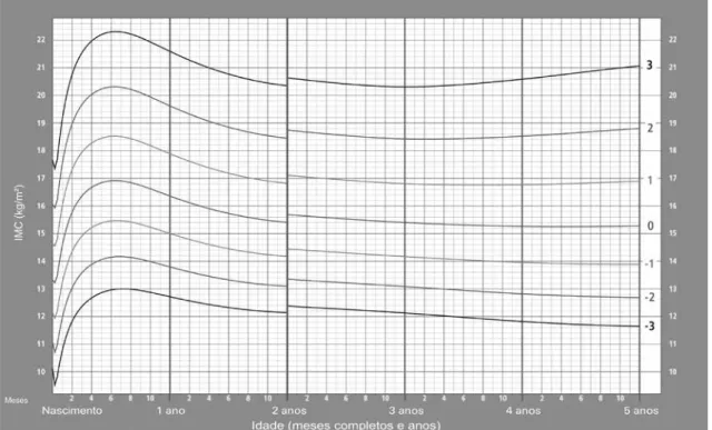 figura 1 –  Curvas de IMC da Organização Mundial da Saúde (OMS) para meninas de 0 a 5 anos.