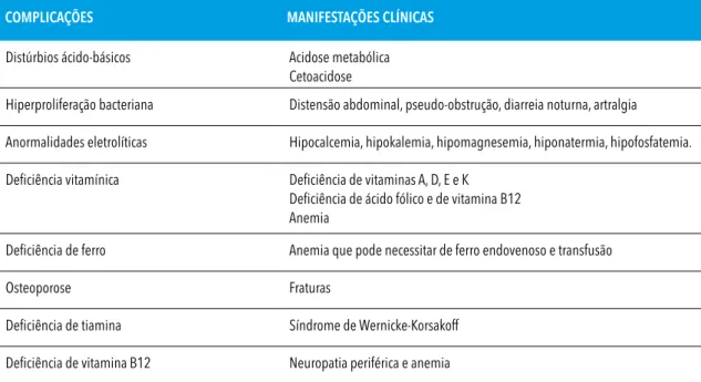 Tabela 11 –  Complicações e manifestações clínicas mais comuns da cirurgia bariátrica.