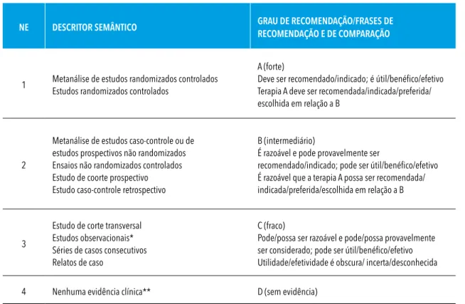 Tabela 1 –  Avaliação da evidência e do grau de recomendação dos estudos.(1,2)