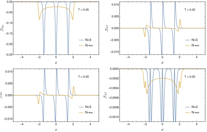 Figure 6.8: Final fluxes for finite chains in a temperature T (in units of α), as function of µ.